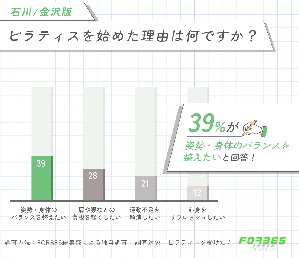 石川/金沢でピラティスを始めた理由に関する調査
