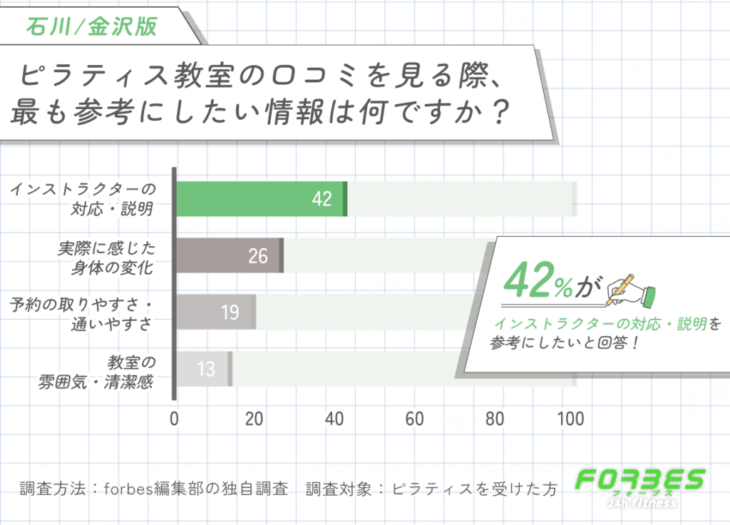 石川/金沢でピラティス教室の口コミを見る際に参考にしたい情報に関する調査