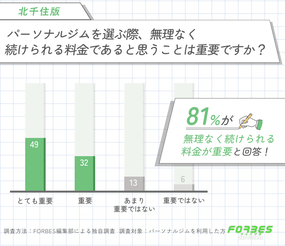 北千住でパーソナルジムを選ぶ際の続けやすい料金に関する調査
