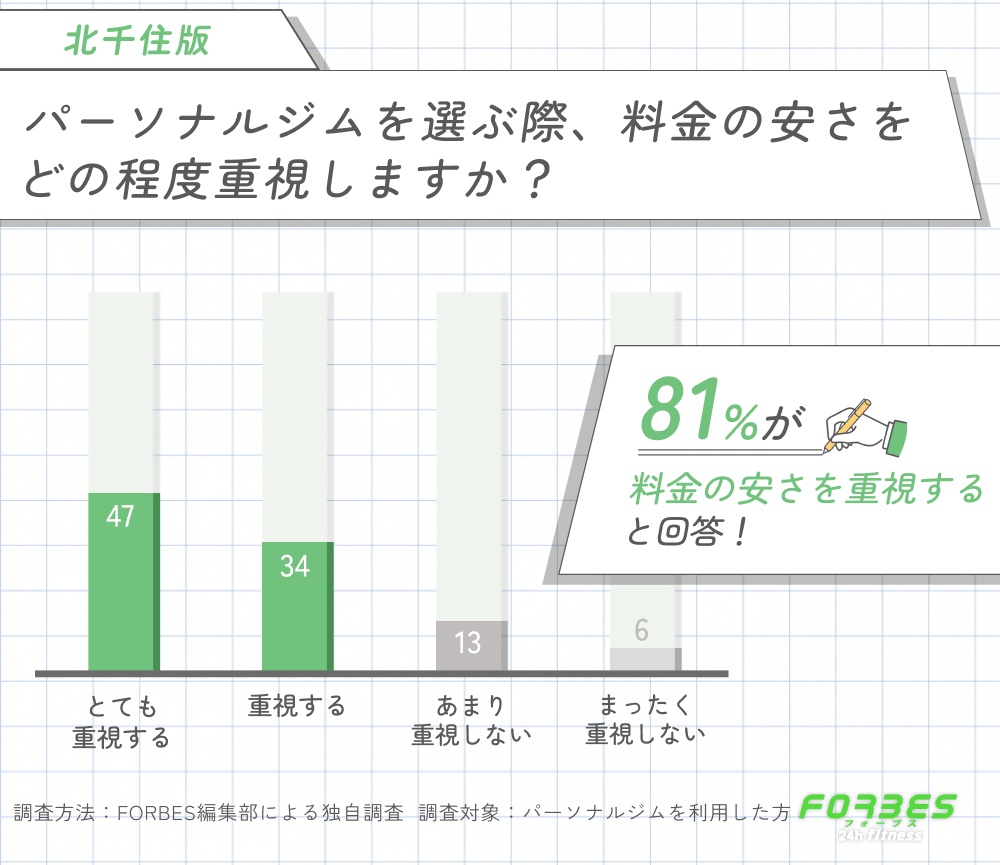 北千住でパーソナルジムを選ぶ際の料金の安さに関する調査