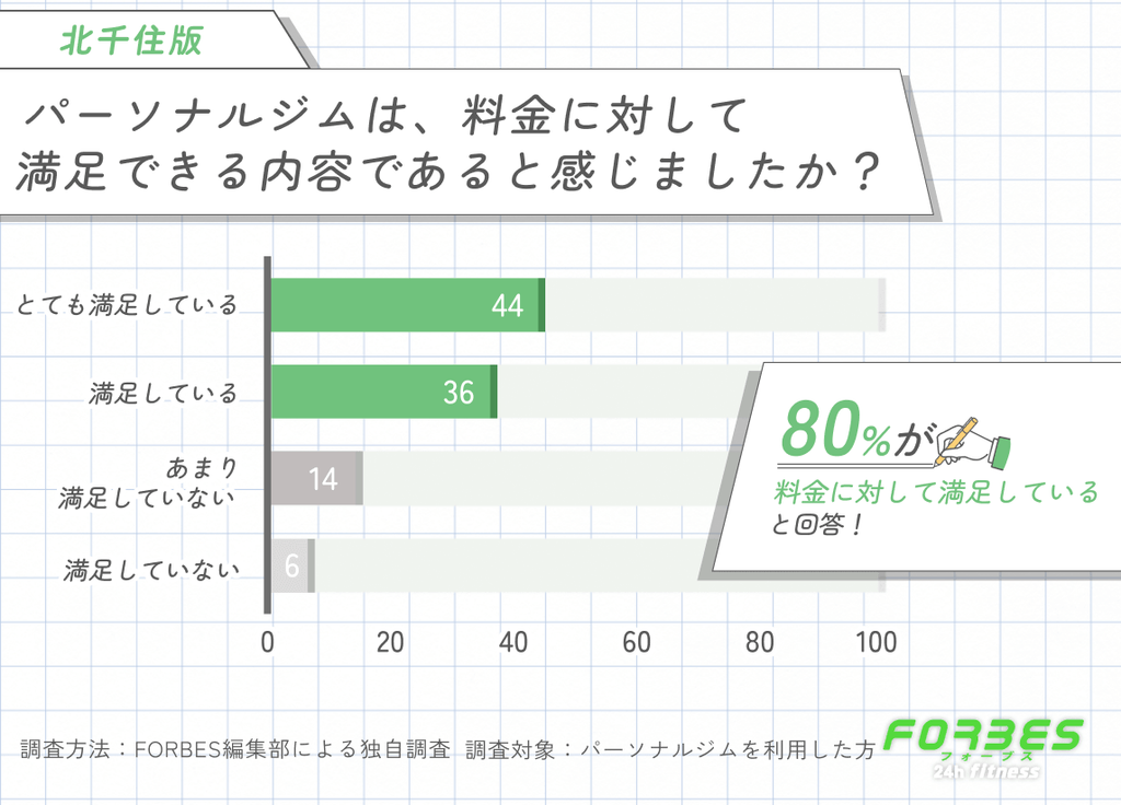 北千住のパーソナルジムの料金に対する満足度に関する調査