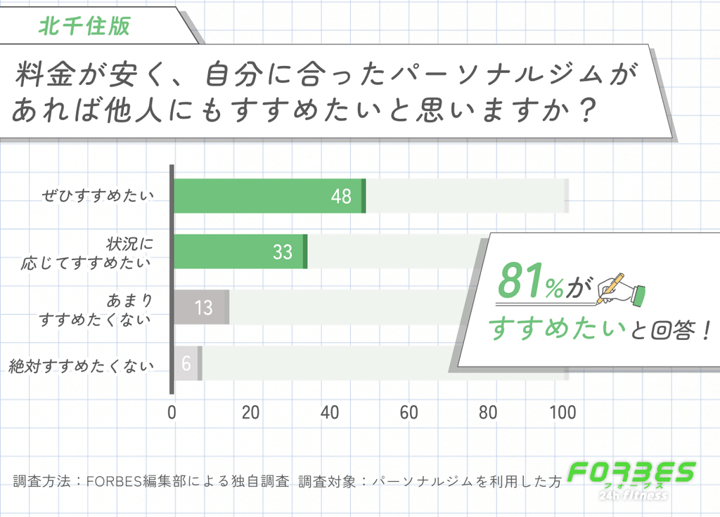 北千住で安いパーソナルジムの満足度と他者への推奨意向に関する調査