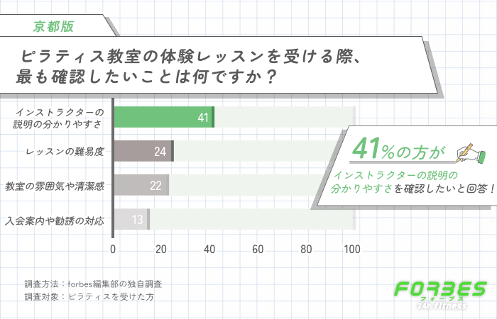 京都でピラティスの体験レッスンを受ける際に確認したいことに関する調査