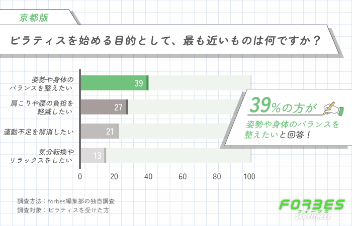 京都でピラティスを始める目的に関する調査