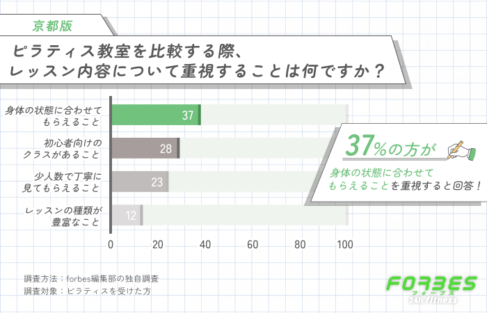 京都でピラティス教室を比較する際に重視するレッスン内容に関する調査