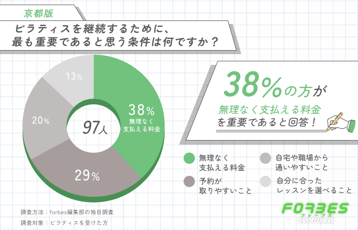 京都でピラティスを継続するために重要な条件に関する調査