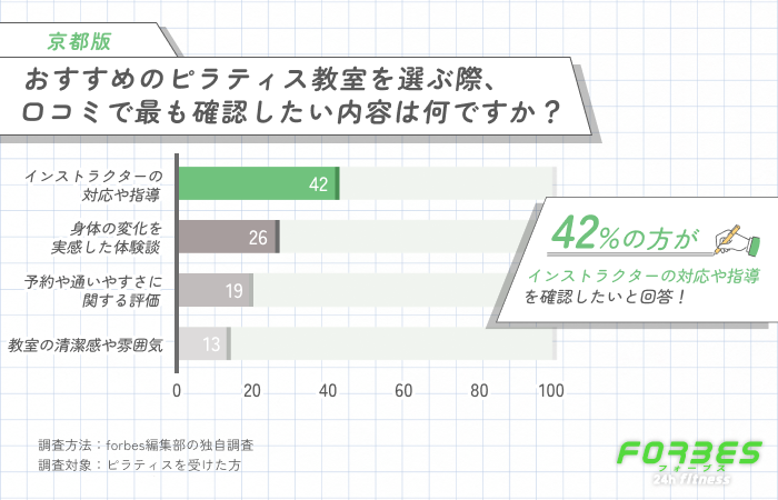 京都でおすすめのピラティス教室を選ぶ際に口コミで確認したい内容に関する調査