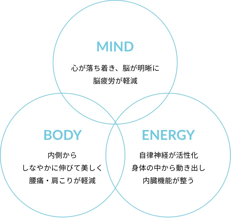 京都でおすすめのピラティス zen place pilatesの3つのアプローチ
