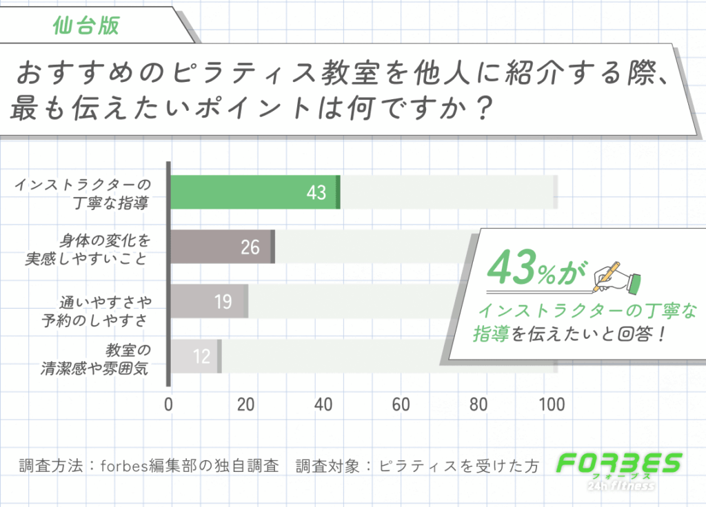 仙台でおすすめのピラティス教室を紹介する際に伝えたいポイントに関する調査