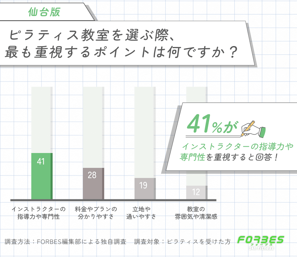 仙台でピラティス教室を選ぶ際に重視するポイントに関する調査