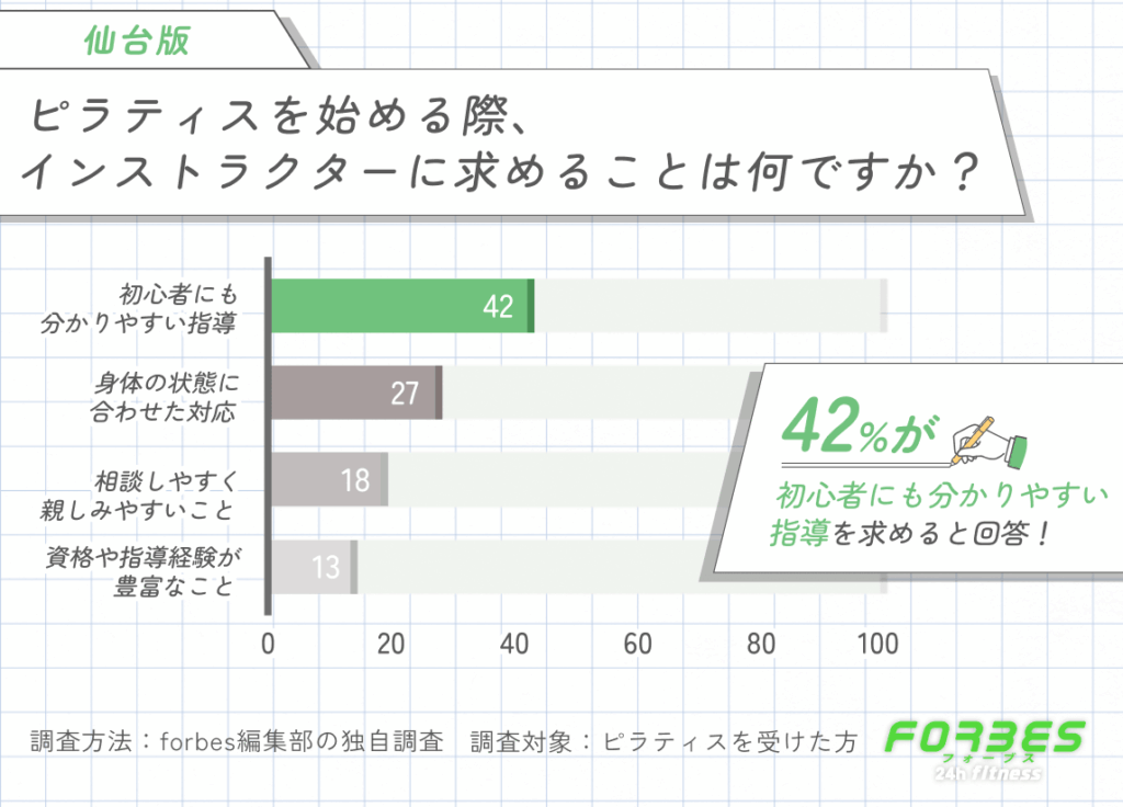 仙台でピラティスを始める際にインストラクターへ求めることに関する調査