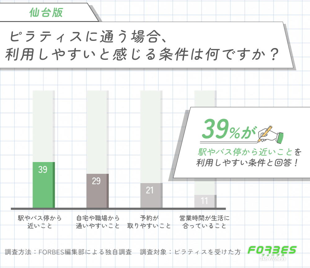 仙台でピラティスに通う際に利用しやすい条件に関する調査