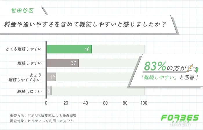 世田谷区のピラティスの料金と継続しやすさに関する調査