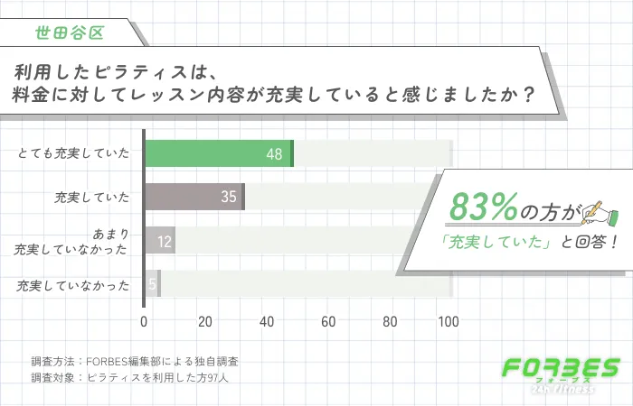 世田谷区のピラティスの料金とレッスン内容に関する調査