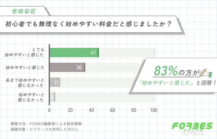 世田谷区のピラティスを初心者が始めやすい料金かに関する調査