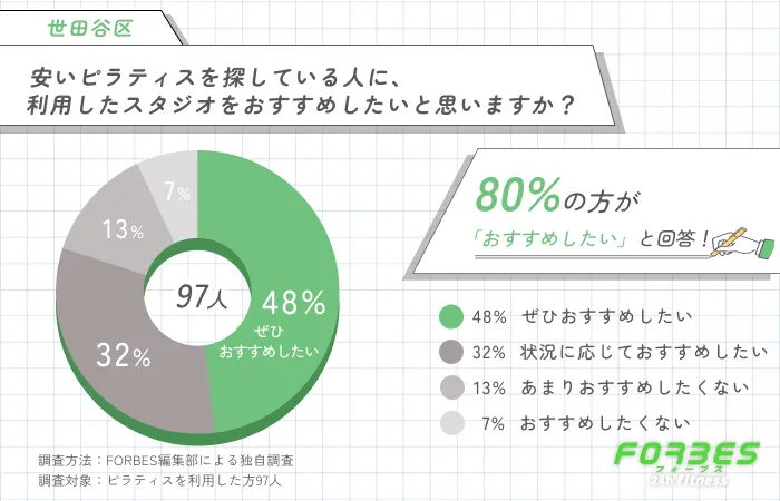 世田谷区で安いピラティスを探す人へのおすすめ意向に関する調査