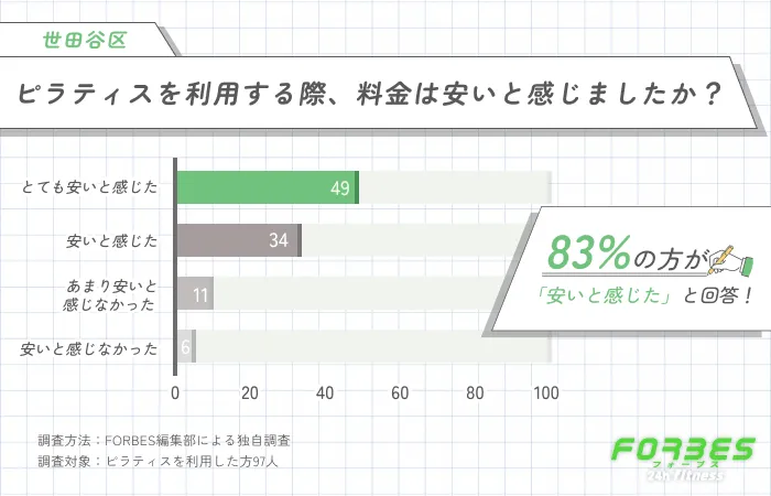 世田谷区のピラティスの料金が安いと感じたかに関する調査