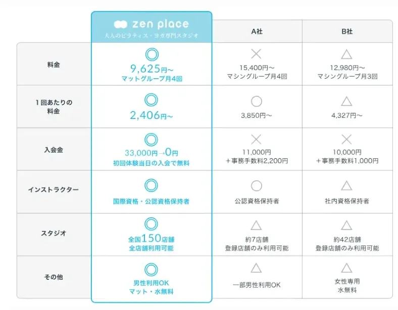 渋谷区でピラティスの安いおすすめスタジオの料金や入会金を比較した表