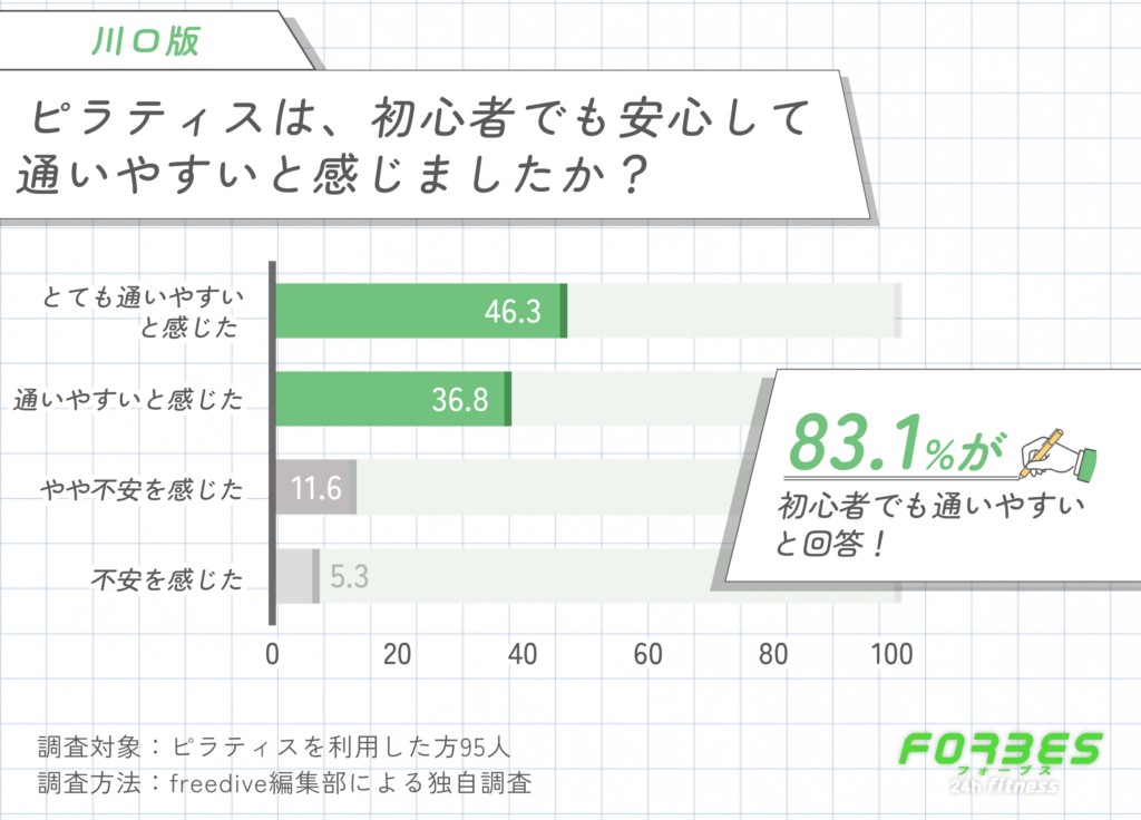 川口のピラティスは、初心者でも安心して通いやすいと感じましたか?
