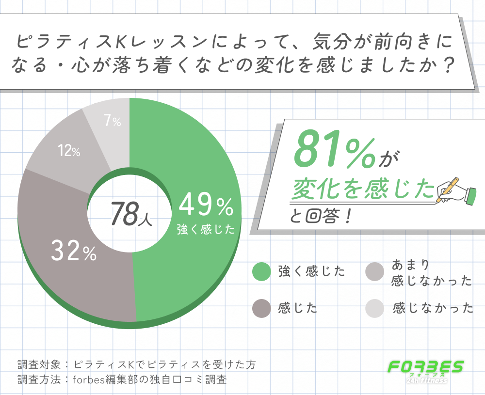 ピラティスKのレッスンによる気分や心の変化に関する口コミ調査