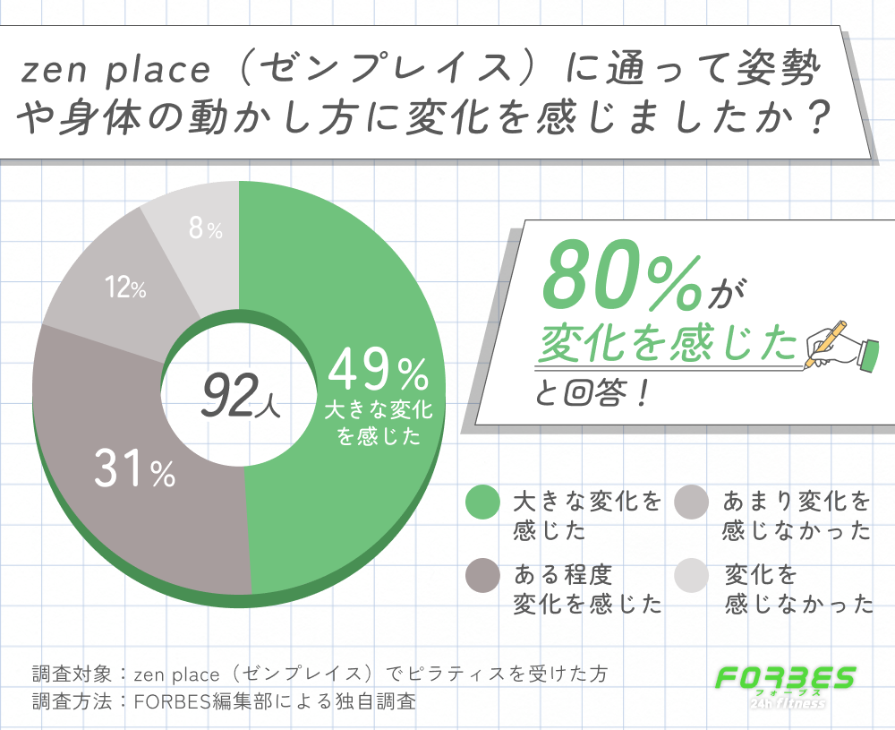 zen place(ゼンプレイス)の姿勢や身体の動かし方の変化に関する調査
