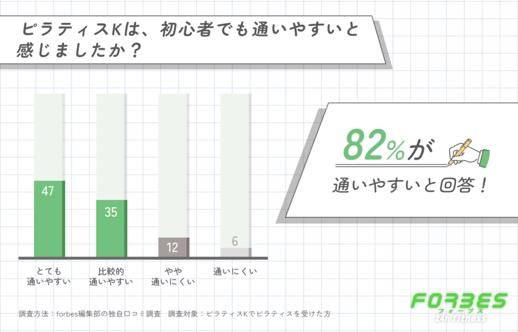 ピラティスKの初心者の通いやすさに関する口コミ調査