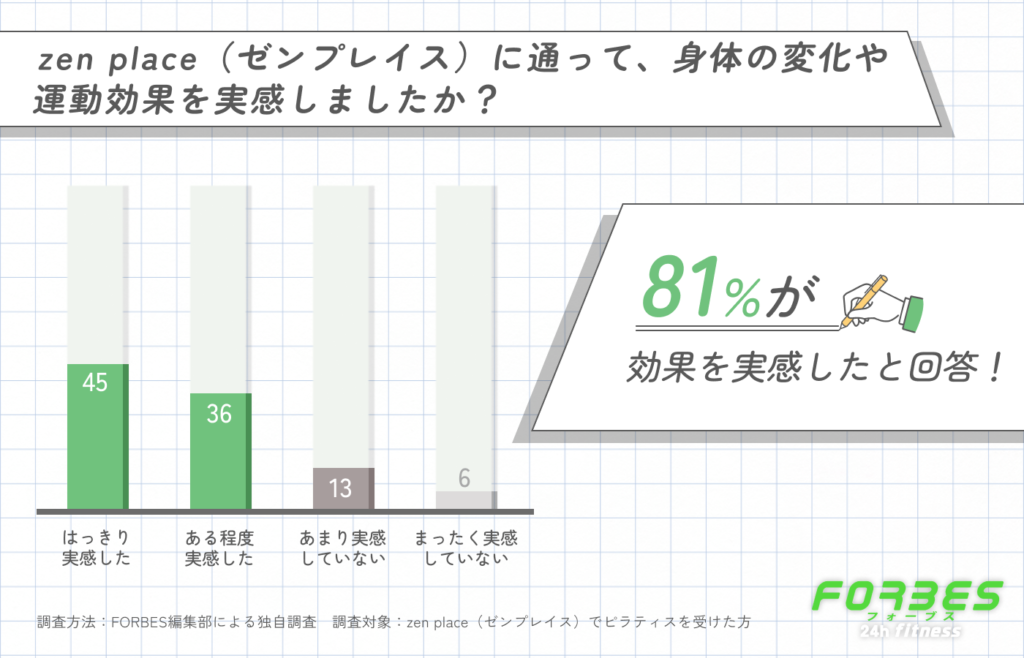 zen place(ゼンプレイス)で感じた身体の変化や運動効果に関する調査