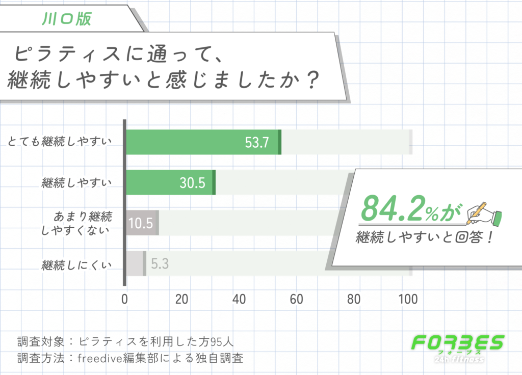 川口のピラティスに通って、継続しやすいと感じましたか?
