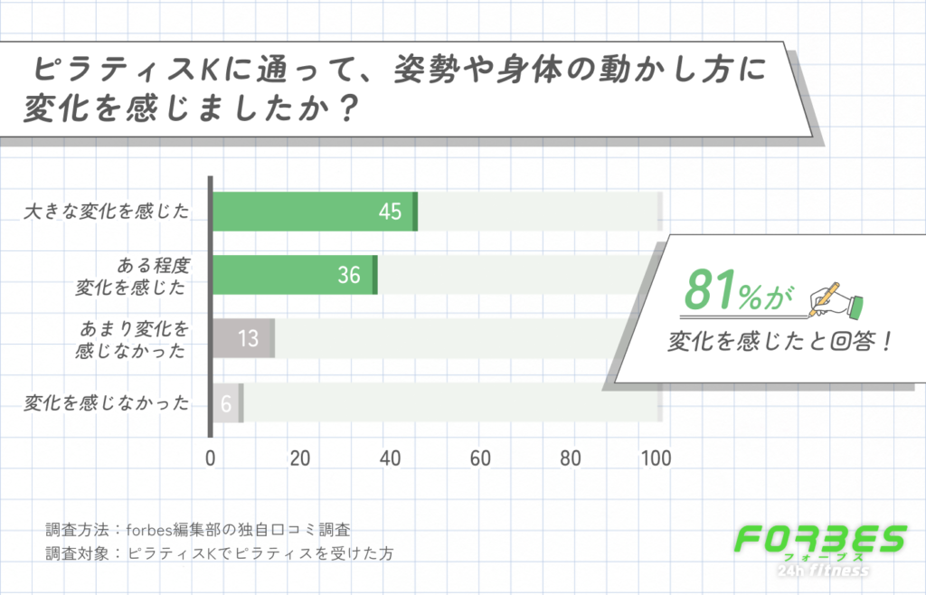 ピラティスKで姿勢や身体の動かし方に変化を感じたかに関する口コミ調査