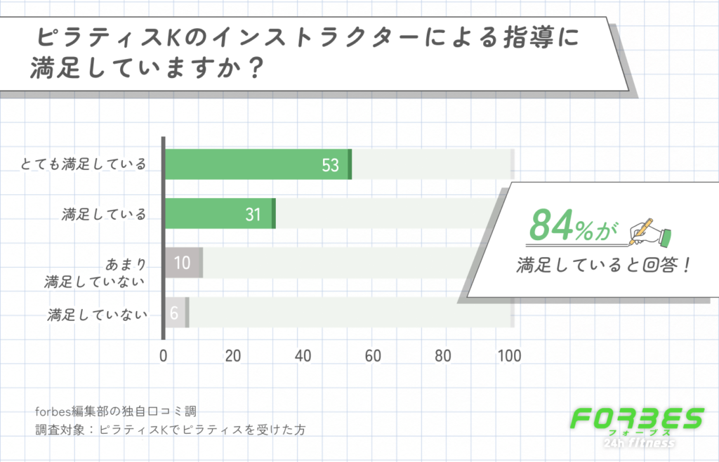ピラティスKのインストラクターによる指導満足度に関する口コミ調査