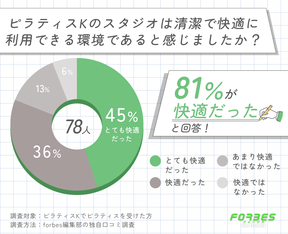 ピラティスKのスタジオの清潔感と快適さに関する口コミ調査