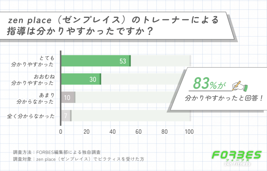zen place(ゼンプレイス)のトレーナーによる指導が分かりやすかったかに関する調査