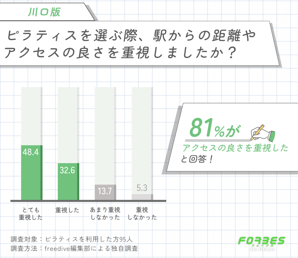 川口でピラティスを選ぶ際、駅からの距離やアクセスの良さを重視しましたか?