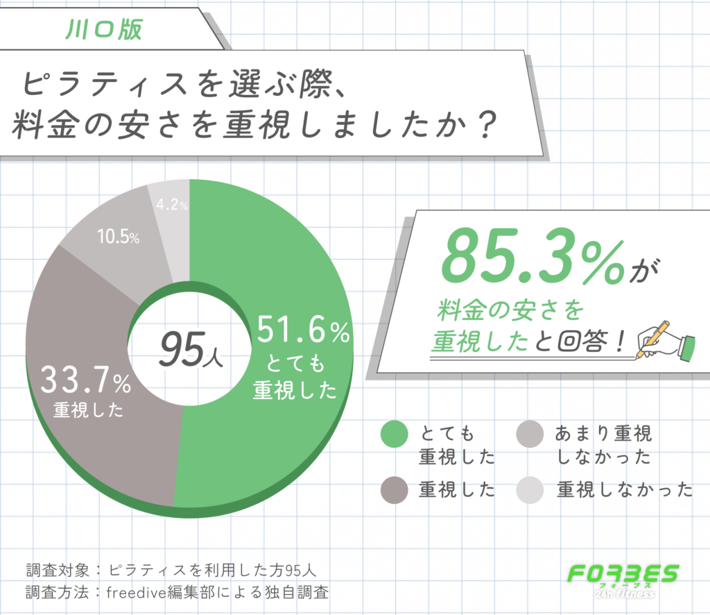 川口でピラティスを選ぶ際、料金の安さを重視しましたか?