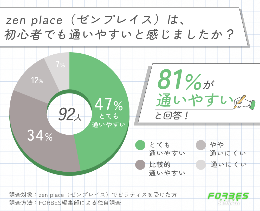 zen place(ゼンプレイス)の初心者の通いやすさに関する調査