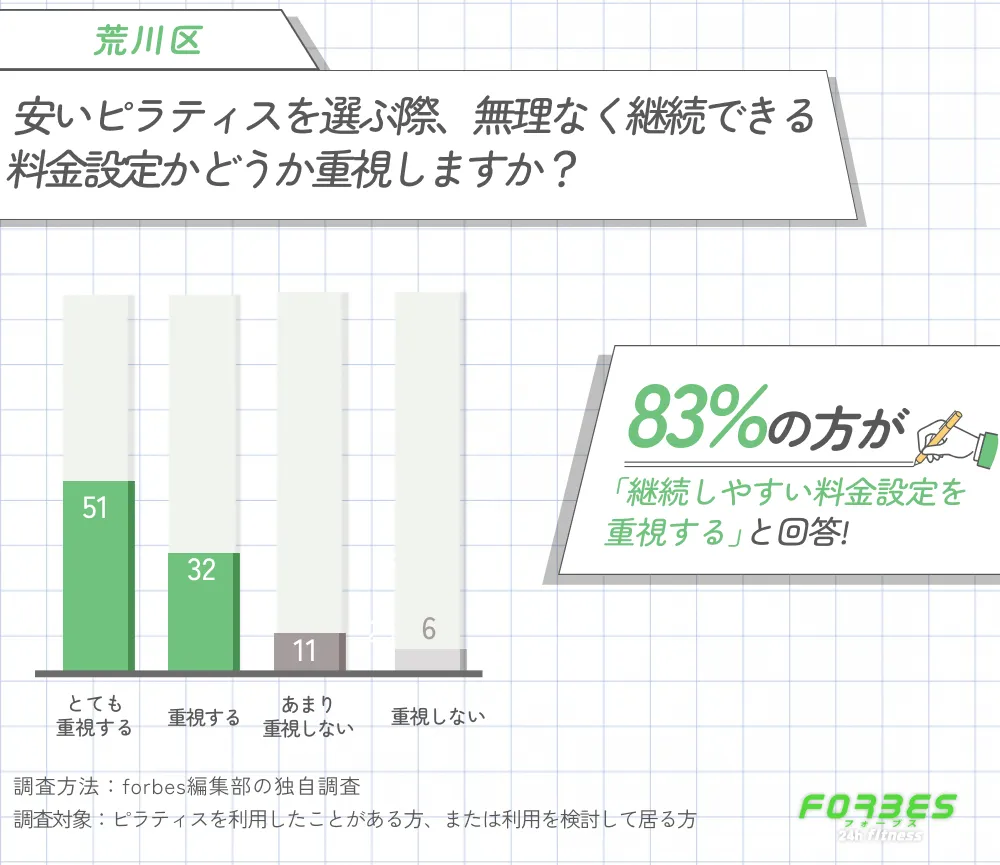 荒川区で安いピラティスを選ぶ際に継続しやすい料金設定を重視するかに関する調査