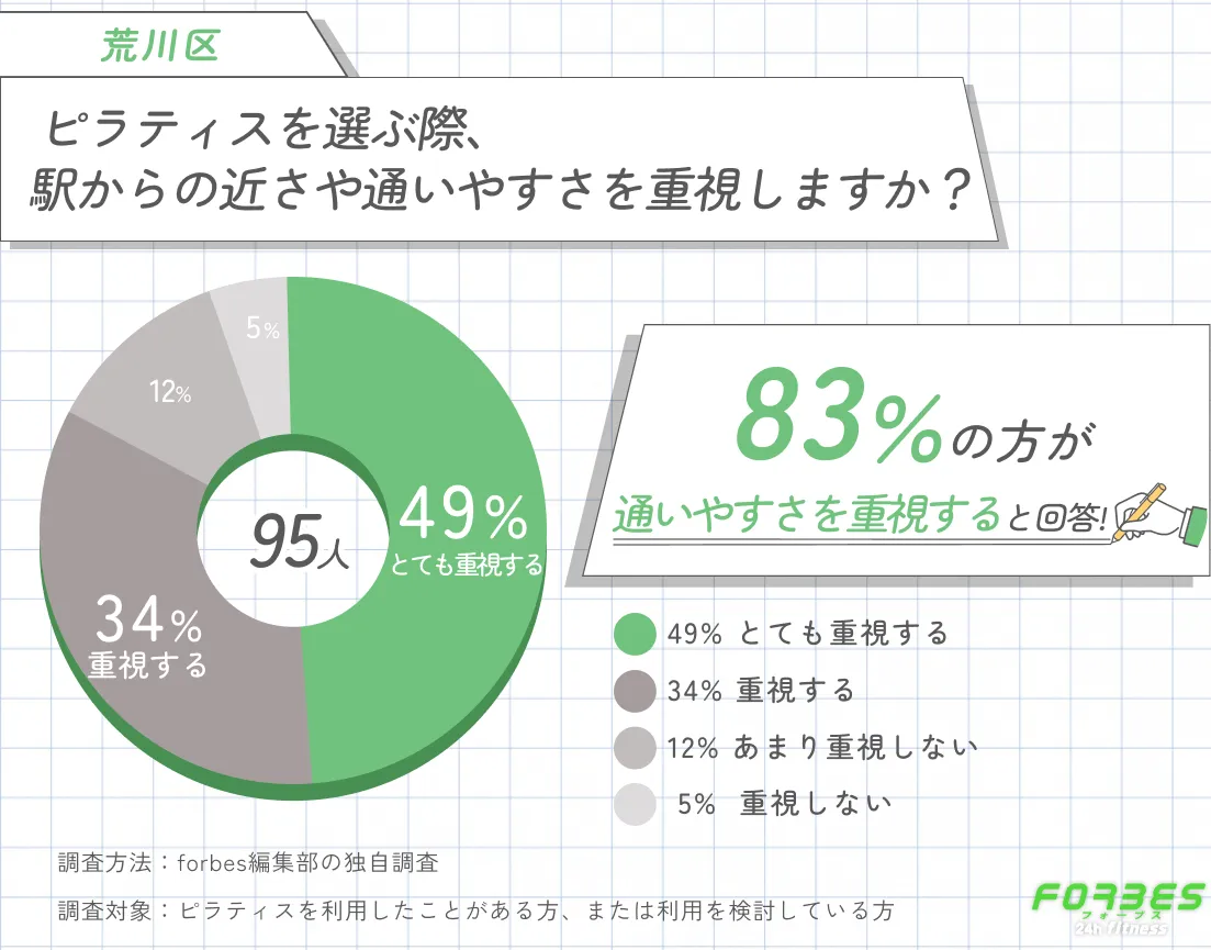 荒川区でピラティスを選ぶ際に駅からの近さや通いやすさを重視するかに関する調査
