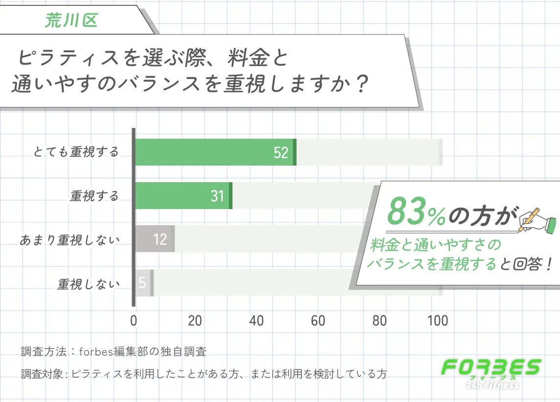 荒川区でおすすめのピラティスを選ぶ際に料金と通いやすさのバランスを重視するかに関する調査
