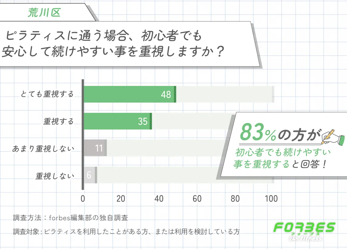 荒川区でピラティスに通う際に初心者でも続けやすいことを重視するかに関する調査