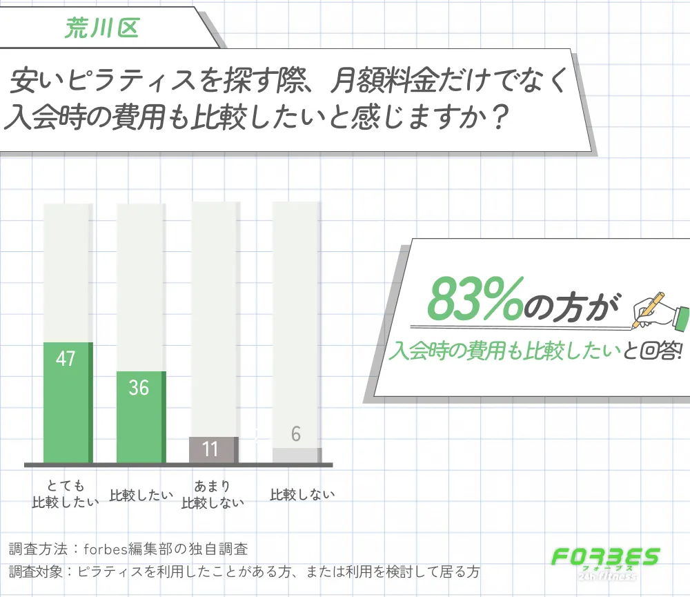 荒川区で安いピラティスを探す際に月額料金と入会時の費用を比較するかに関する調査