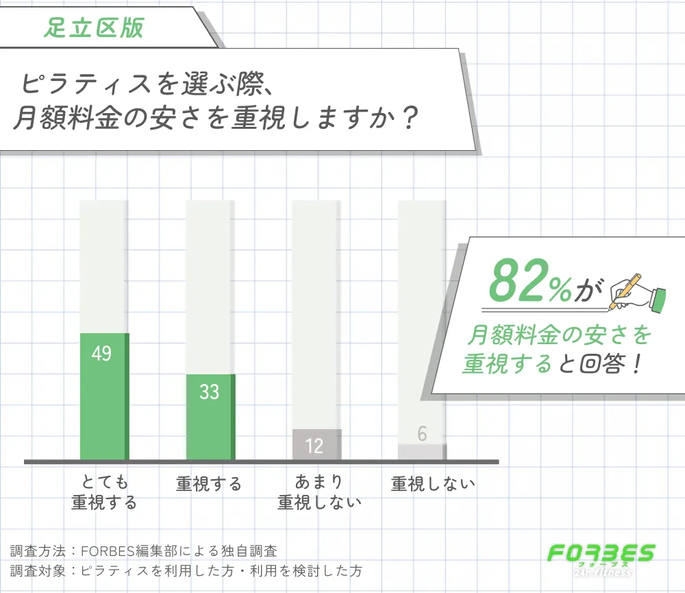 足立区でピラティスを選ぶ際に月額料金の安さを重視するかに関する調査