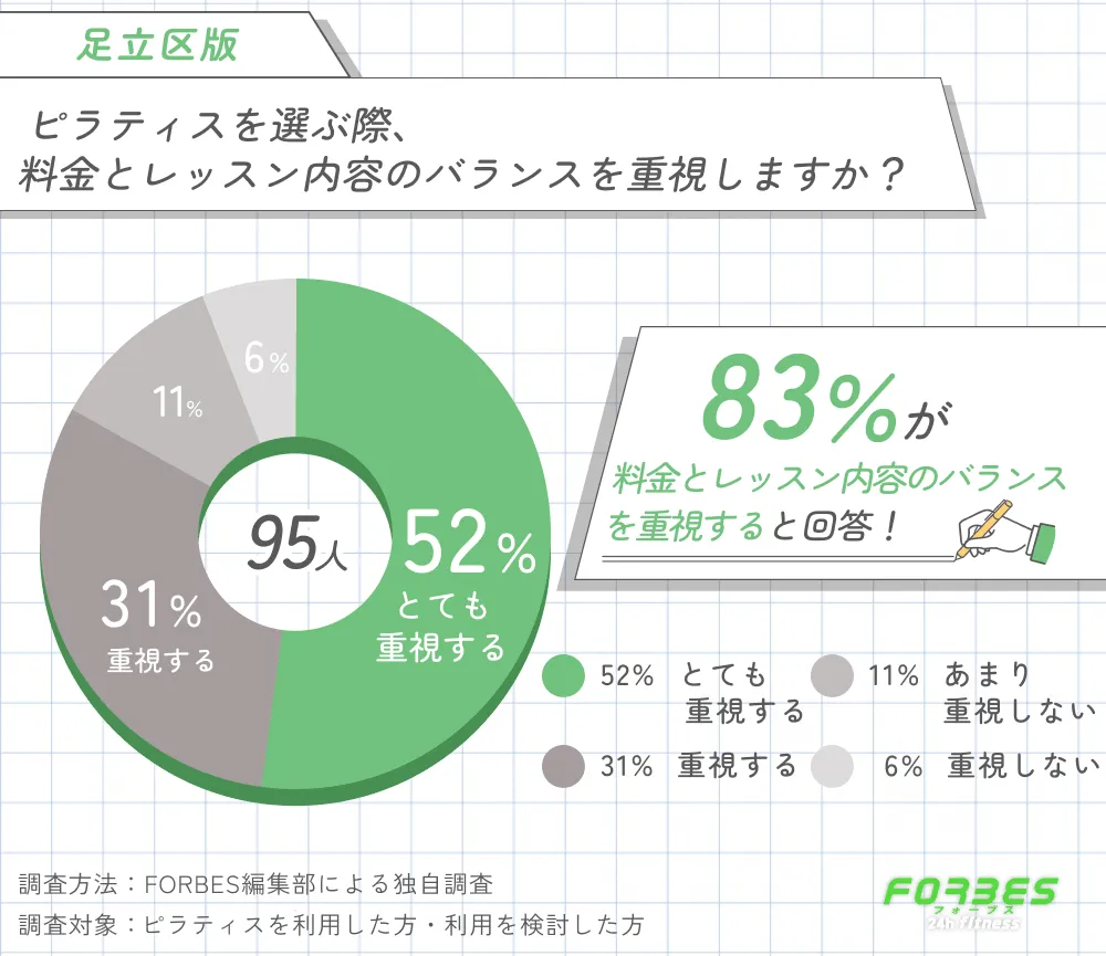足立区でおすすめのピラティスを選ぶ際に料金とレッスン内容のバランスを重視するかに関する調査