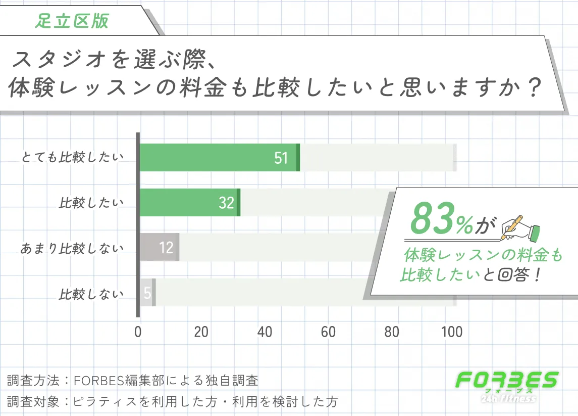 足立区でピラティスが安いおすすめスタジオを選ぶ際に体験レッスンの料金を比較するかに関する調査