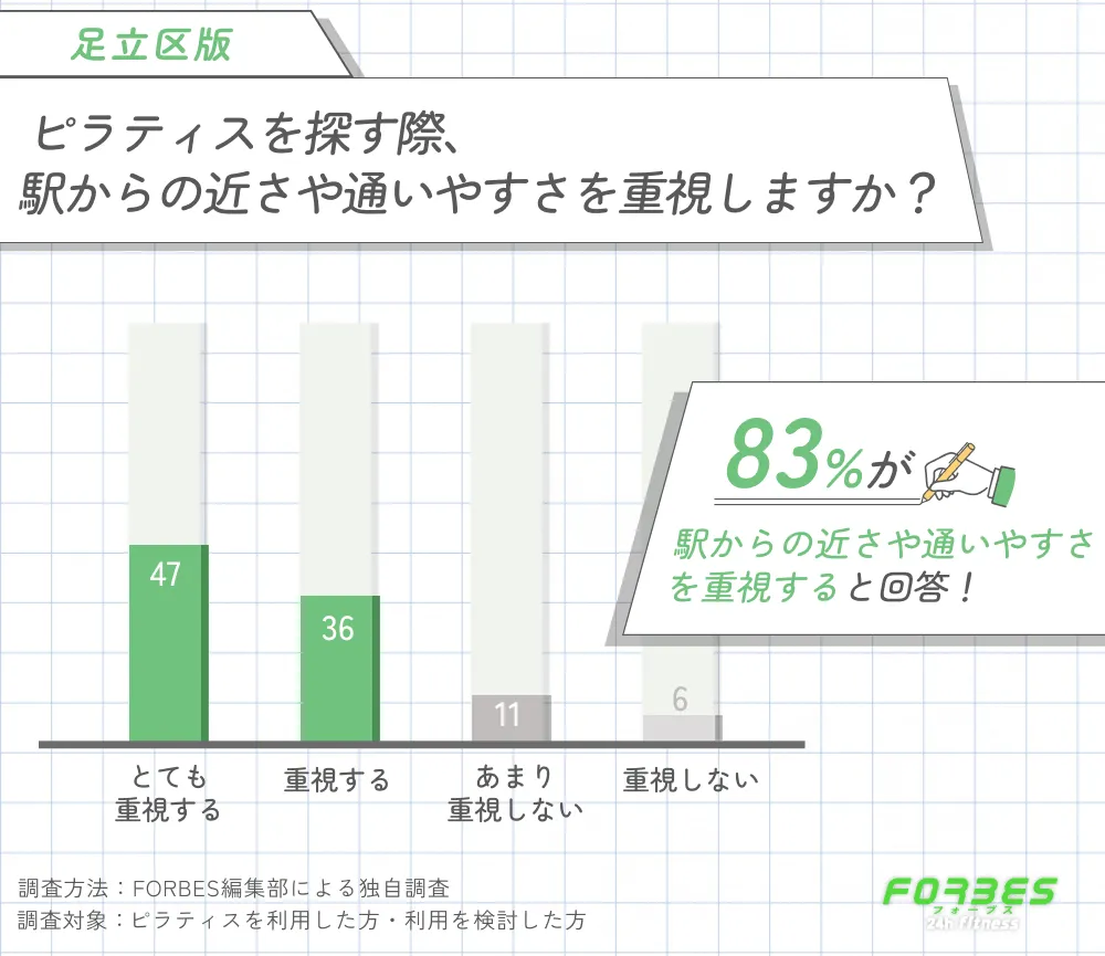 足立区でおすすめのピラティスを探す際に駅からの近さや通いやすさを重視するかに関する調査