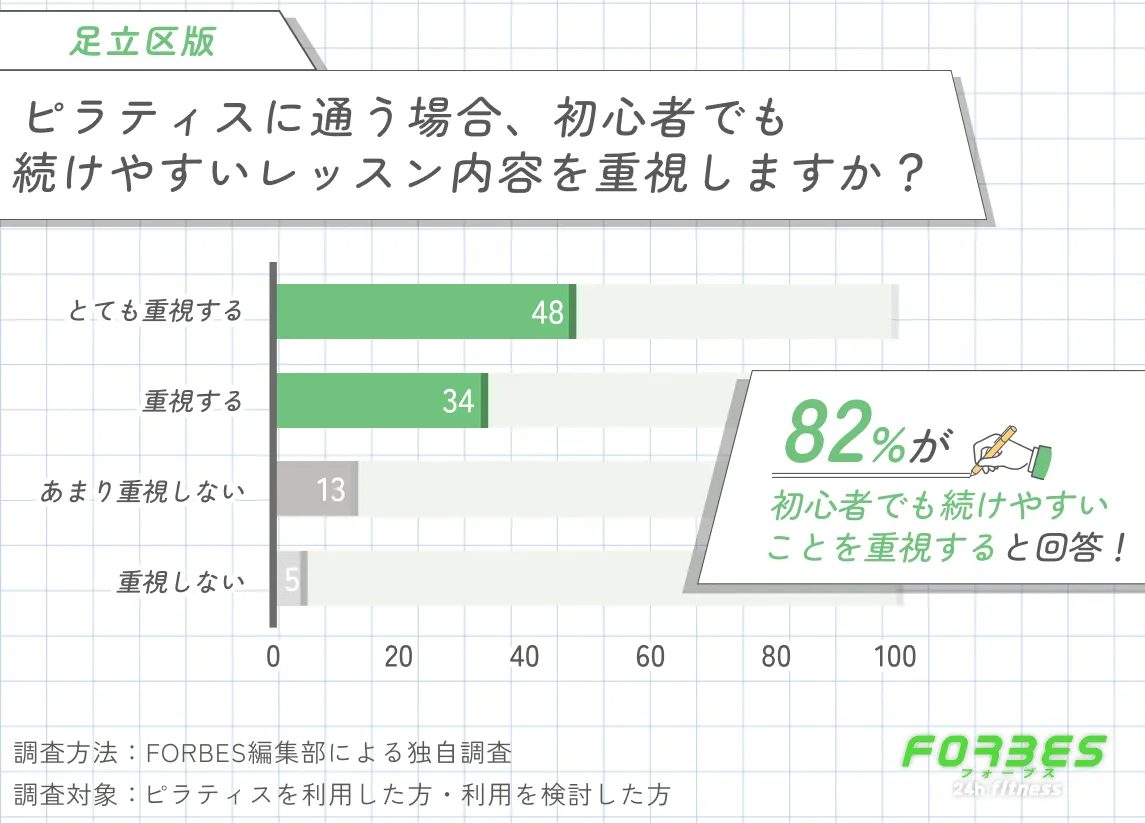 足立区でピラティスに通う際に初心者でも続けやすいレッスン内容を重視するかに関する調査