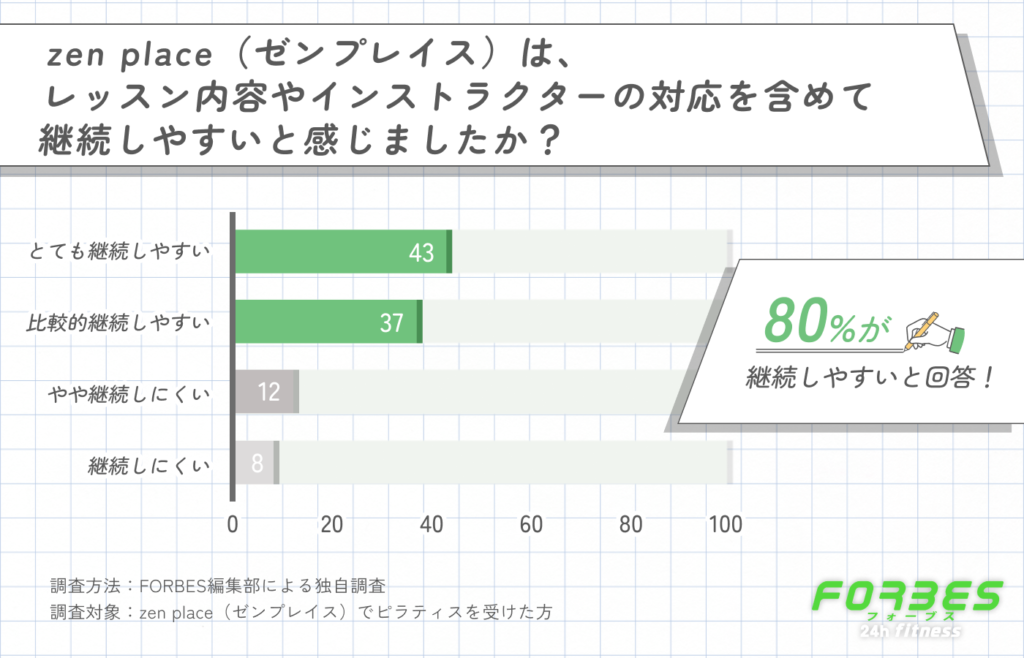 zen place(ゼンプレイス)のレッスン内容やインストラクターの対応を含めた継続のしやすさに関する調査