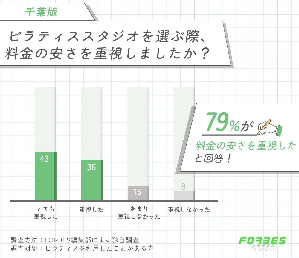 千葉でピラティスを選ぶ際に料金の安さを重視したかに関する調査