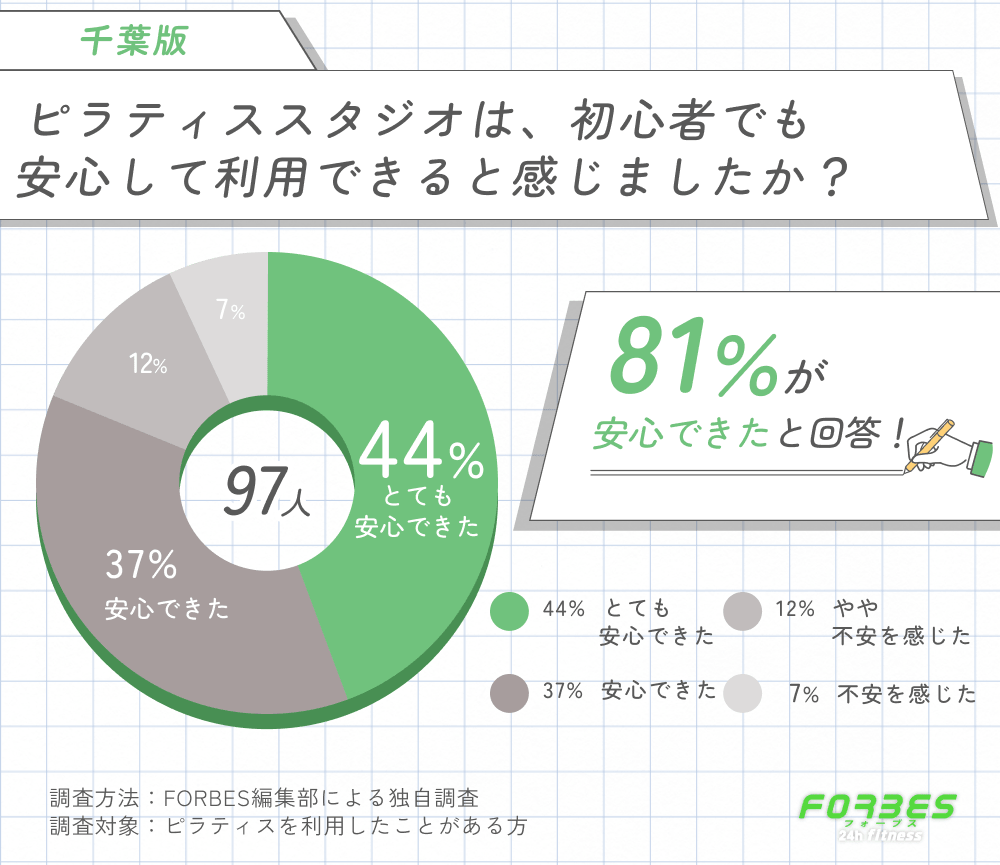 千葉のピラティスを初心者でも安心して利用できるかに関する調査