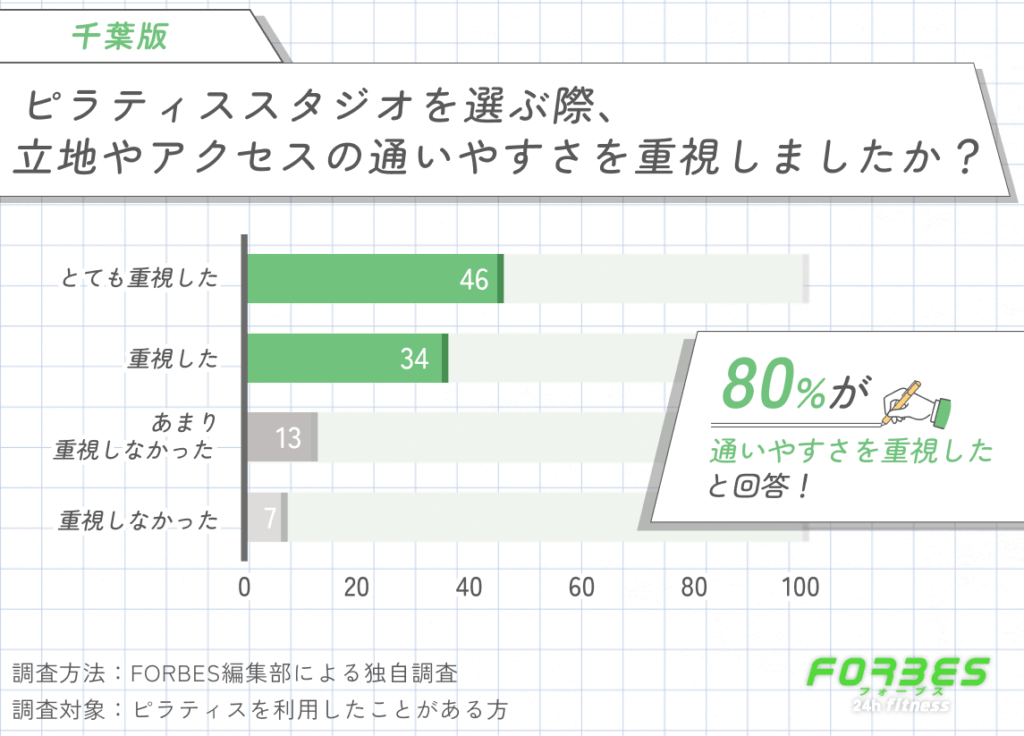 千葉でピラティスを選ぶ際の立地やアクセスの通いやすさに関する調査
