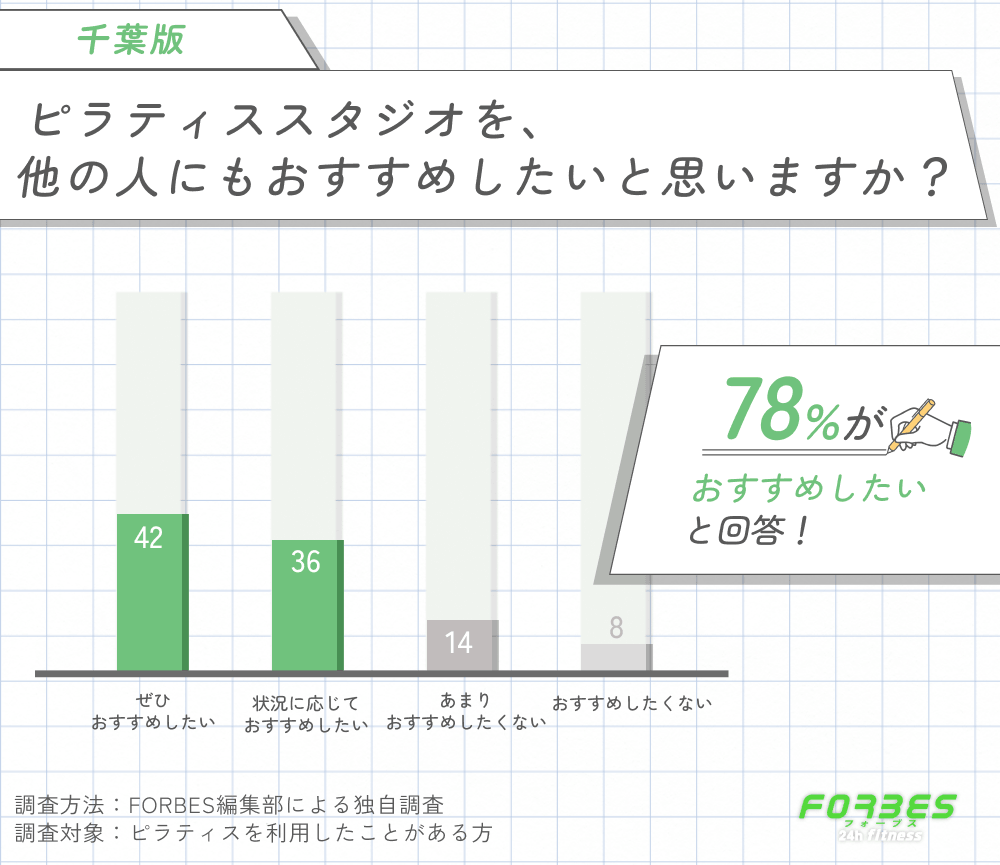 千葉のピラティスの満足度と他者へのおすすめ意向に関する調査
